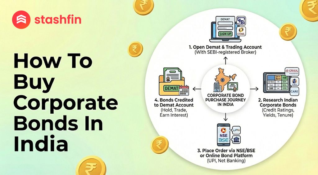 What Are Corporate Bonds? : Introduction