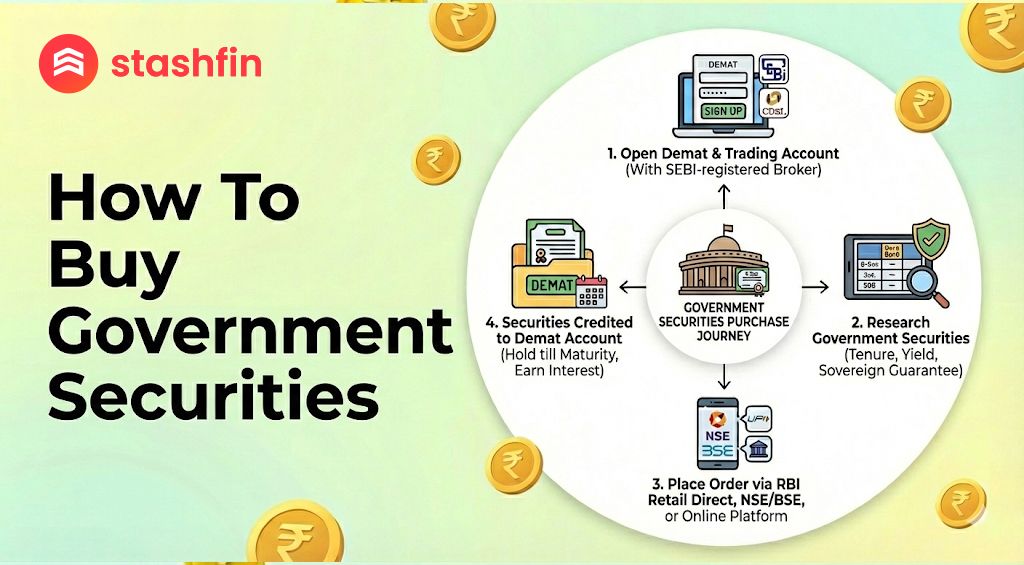 What are Government Securities? : Introduction