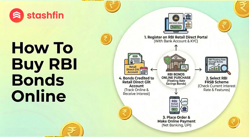 What Are RBI Bonds? : Introduction