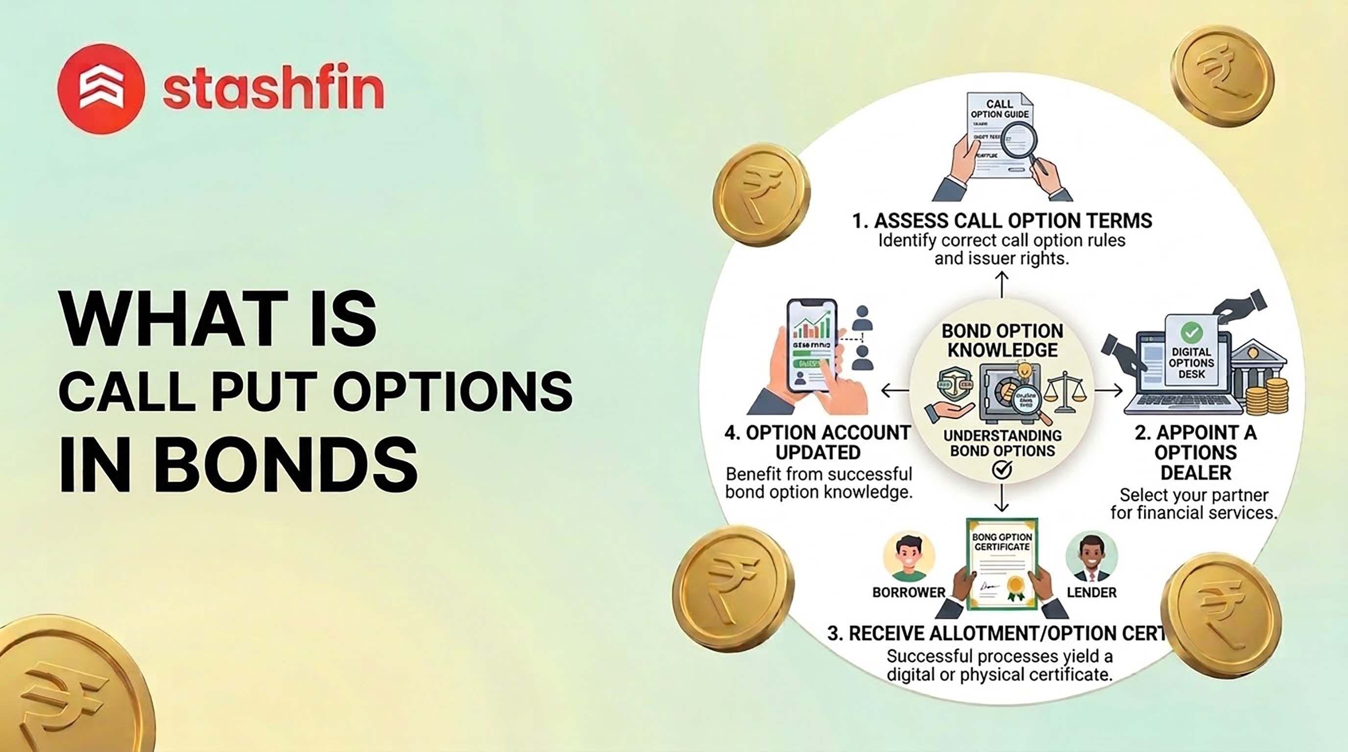 What is Call and Put Options in Bonds?