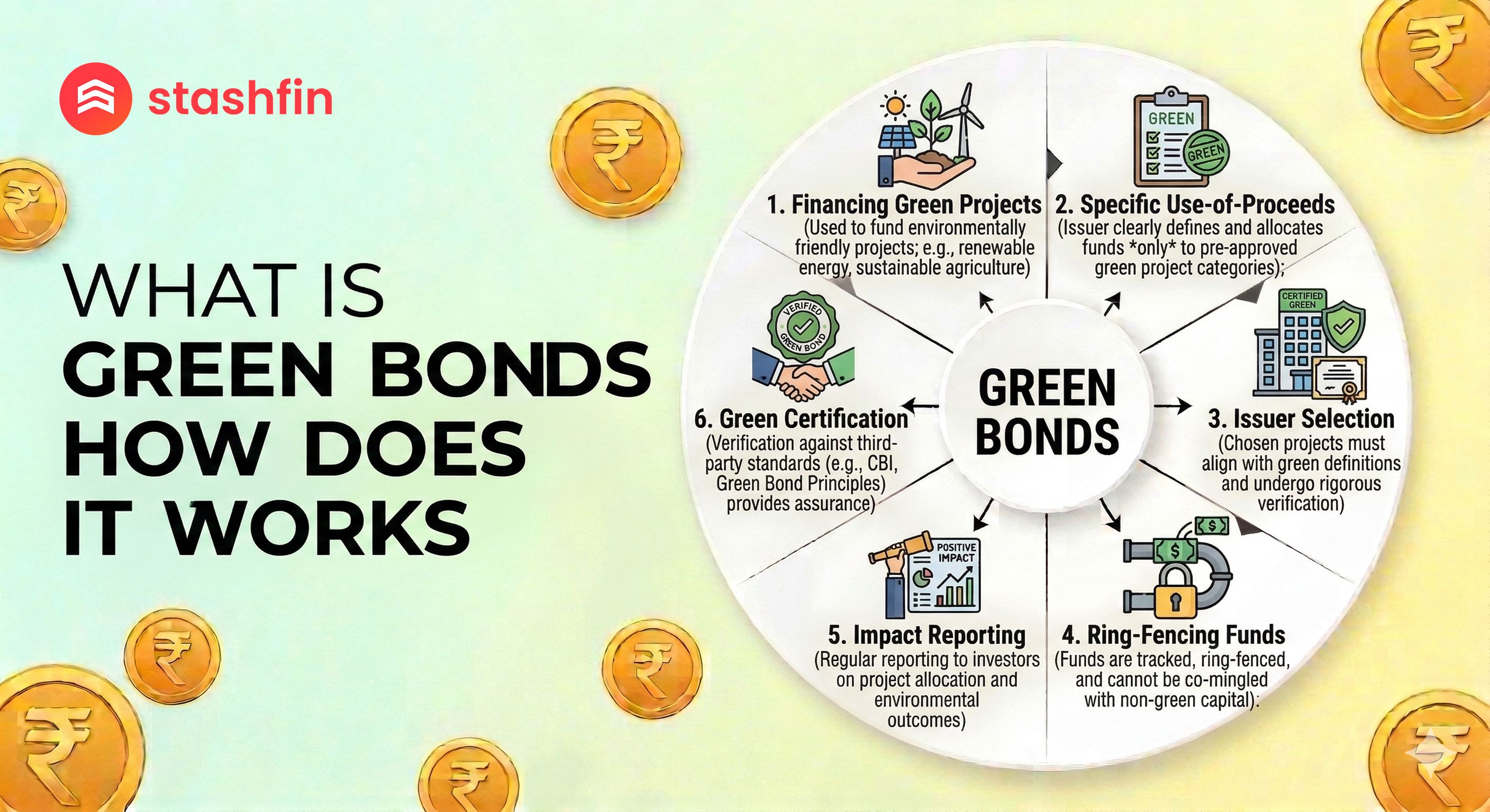 What are Green Bonds and How do They Work?
