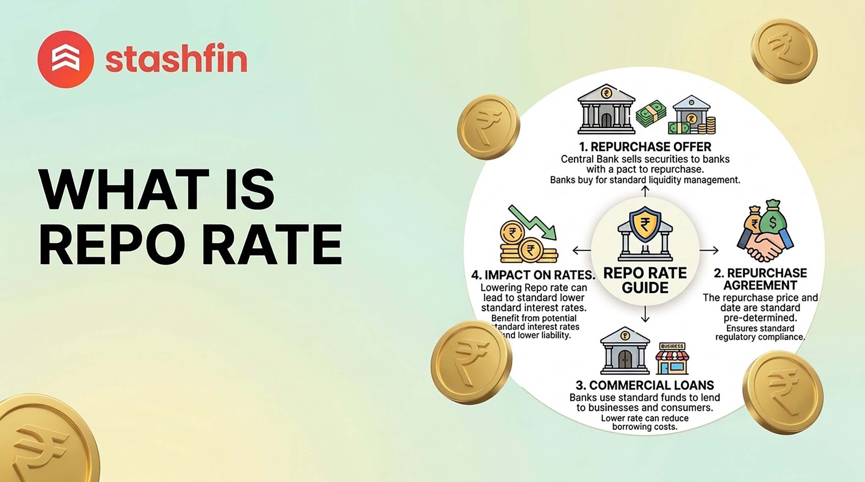 What Is Repo Rate? Everything You Need to Know